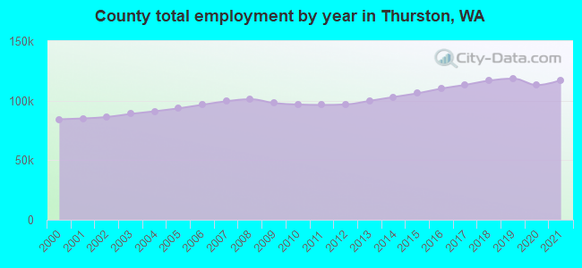County total employment by year in Thurston, WA