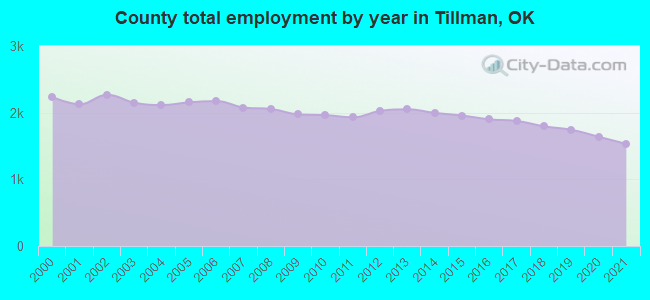 County total employment by year in Tillman, OK