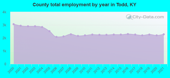 County total employment by year in Todd, KY