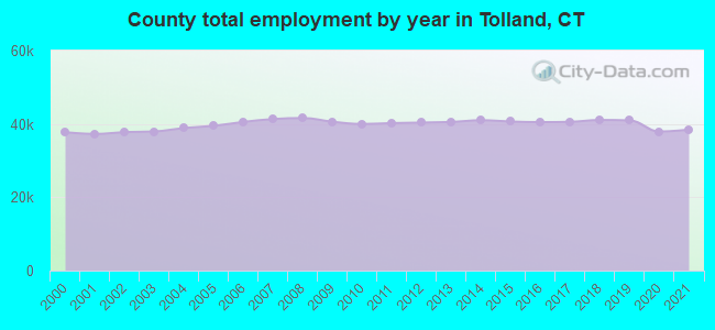 County total employment by year in Tolland, CT
