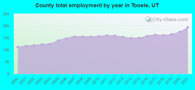 County total employment by year in Tooele, UT