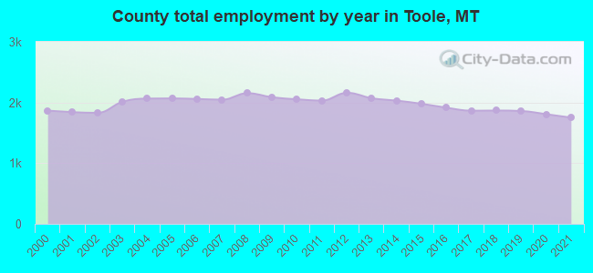 County total employment by year in Toole, MT