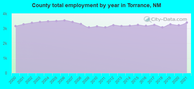 County total employment by year in Torrance, NM