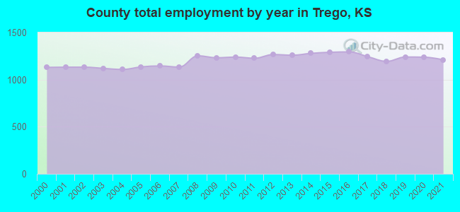 County total employment by year in Trego, KS