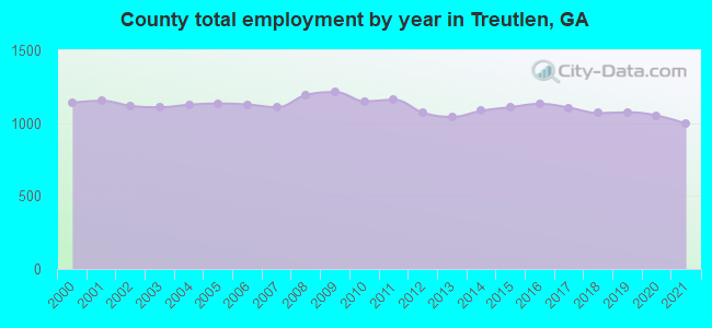 County total employment by year in Treutlen, GA