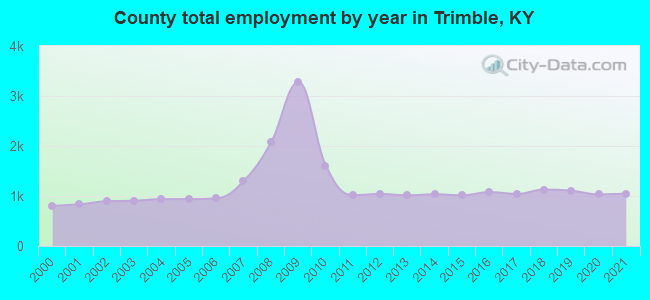 County total employment by year in Trimble, KY
