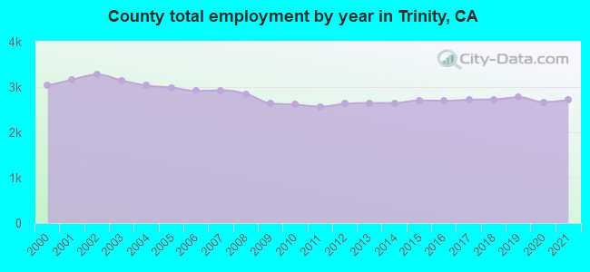 County total employment by year in Trinity, CA