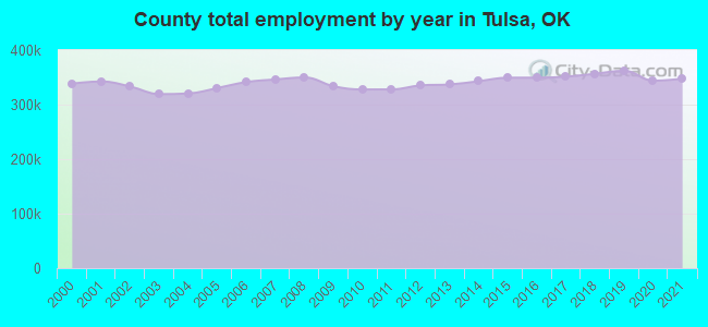 County total employment by year in Tulsa, OK