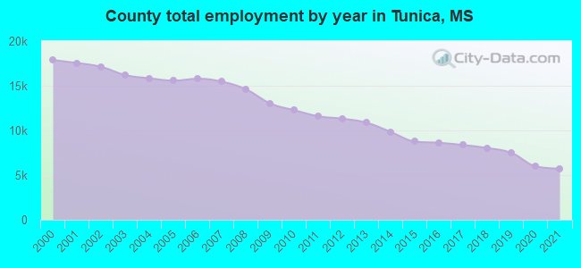 County total employment by year in Tunica, MS