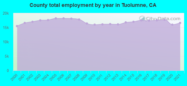 County total employment by year in Tuolumne, CA