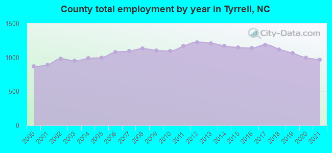 County total employment by year in Tyrrell, NC