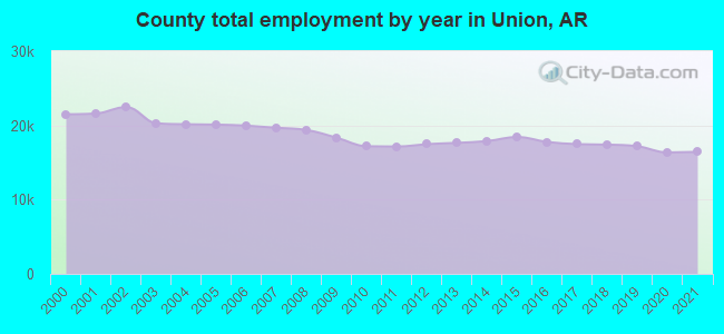 County total employment by year in Union, AR