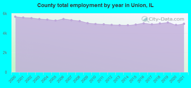 County total employment by year in Union, IL
