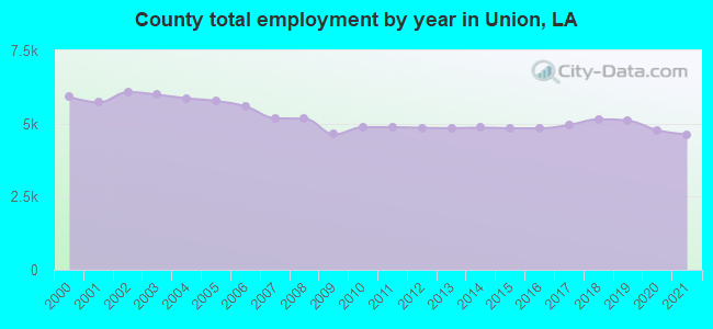 County total employment by year in Union, LA