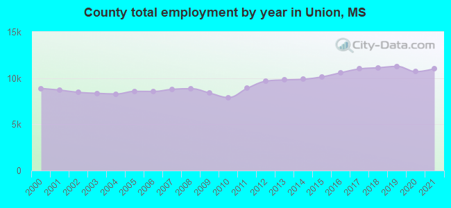 County total employment by year in Union, MS
