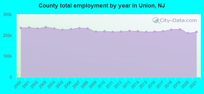 County total employment by year in Union, NJ