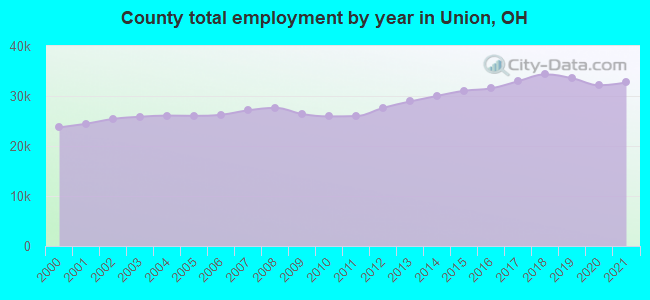 County total employment by year in Union, OH
