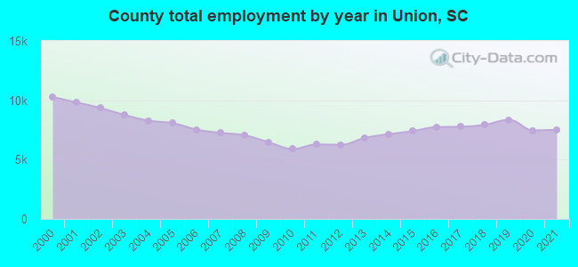 County total employment by year in Union, SC