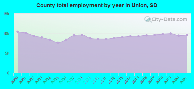 County total employment by year in Union, SD