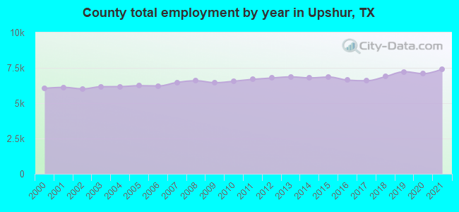 County total employment by year in Upshur, TX