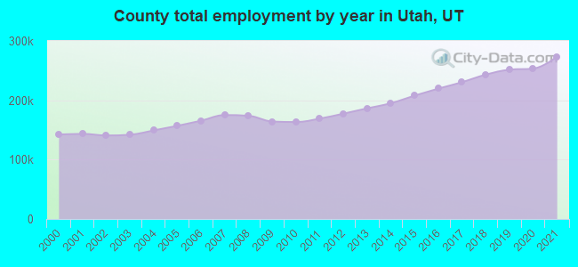 County total employment by year in Utah, UT