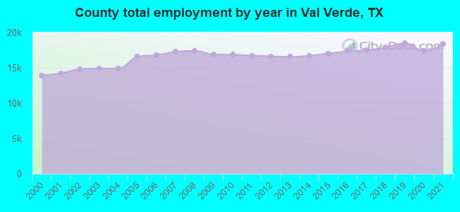 County total employment by year in Val Verde, TX