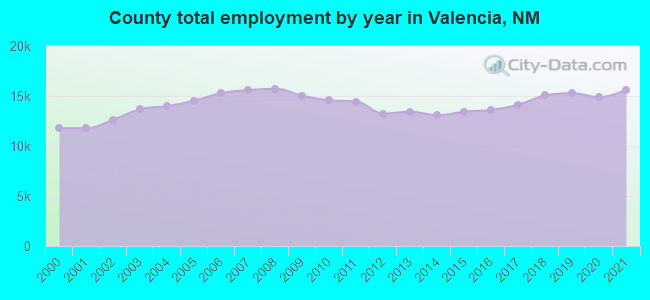 County total employment by year in Valencia, NM