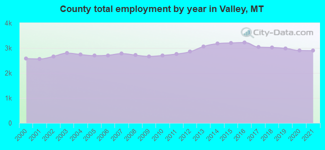 County total employment by year in Valley, MT