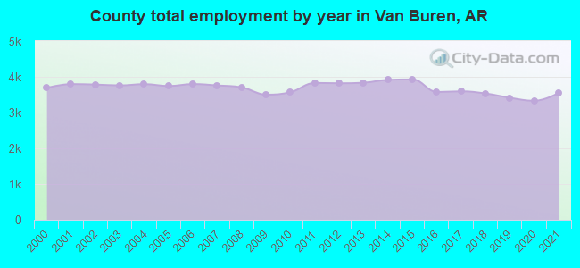 County total employment by year in Van Buren, AR