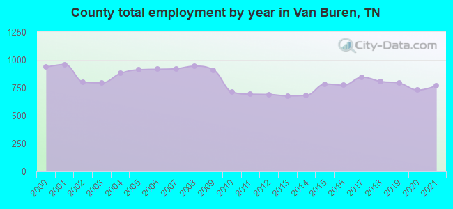 County total employment by year in Van Buren, TN