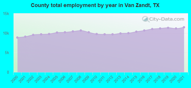 County total employment by year in Van Zandt, TX