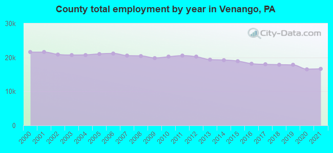 County total employment by year in Venango, PA