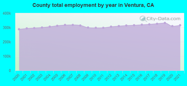 County total employment by year in Ventura, CA