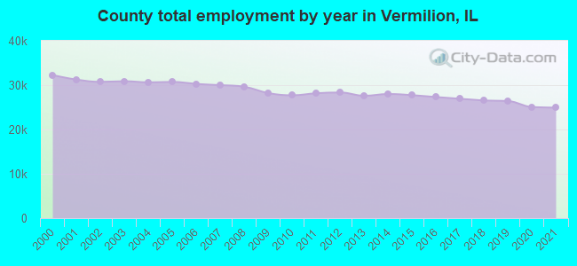 County total employment by year in Vermilion, IL