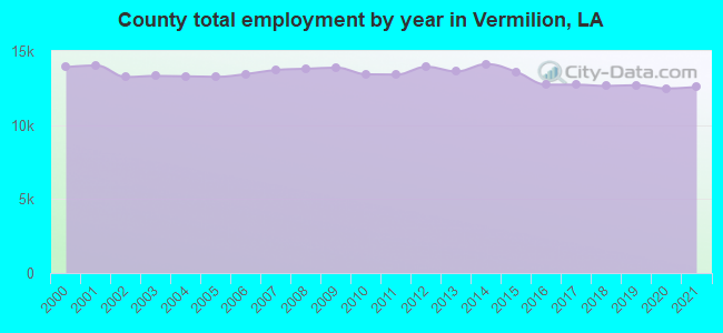 County total employment by year in Vermilion, LA