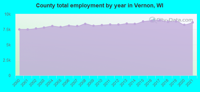 County total employment by year in Vernon, WI