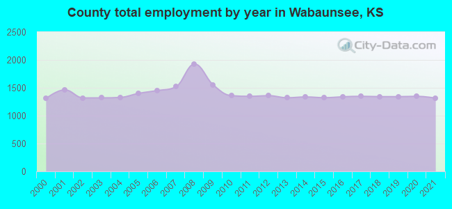 County total employment by year in Wabaunsee, KS