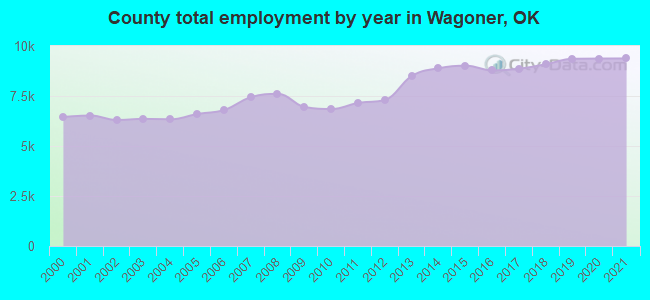County total employment by year in Wagoner, OK