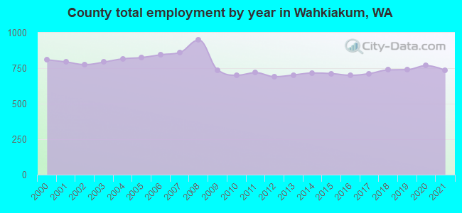 County total employment by year in Wahkiakum, WA
