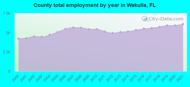 County total employment by year in Wakulla, FL