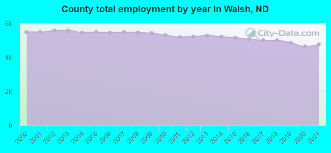County total employment by year in Walsh, ND