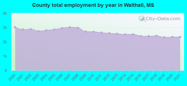 County total employment by year in Walthall, MS