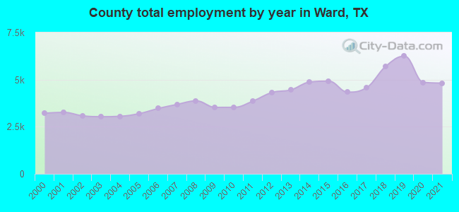 County total employment by year in Ward, TX