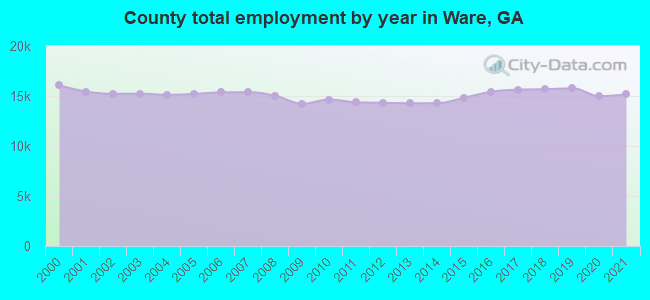 County total employment by year in Ware, GA