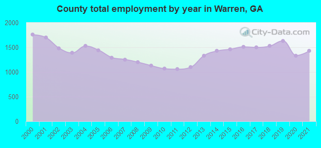 County total employment by year in Warren, GA