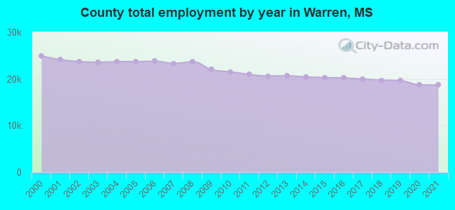 County total employment by year in Warren, MS