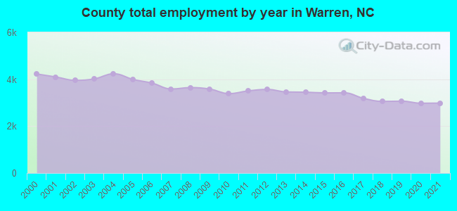County total employment by year in Warren, NC