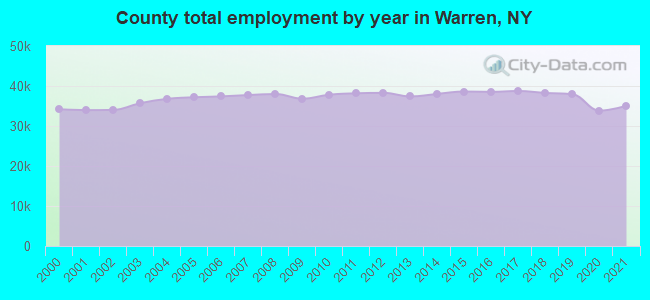 County total employment by year in Warren, NY