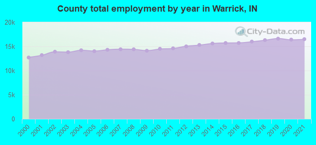 County total employment by year in Warrick, IN