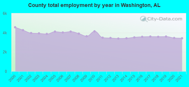 County total employment by year in Washington, AL
